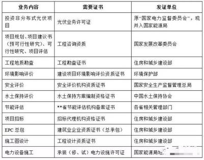 分布式光伏電站全過程所需資質大匯總 設計篇